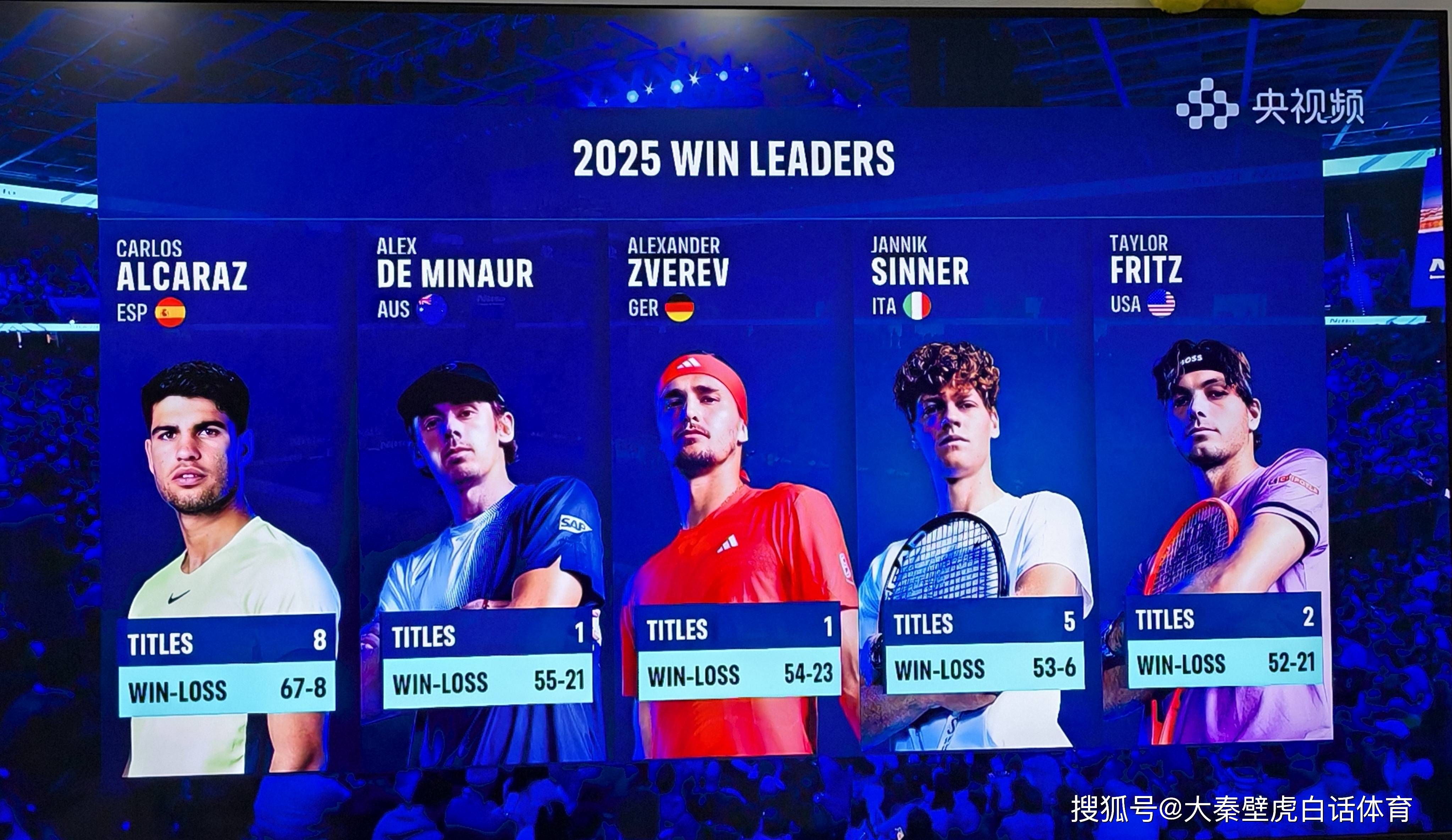 年终总决赛力克戴维斯杯，阿尔卡拉斯扛起全队